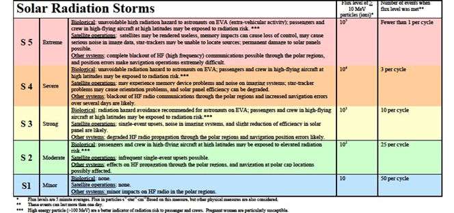 solar-radiation-storms