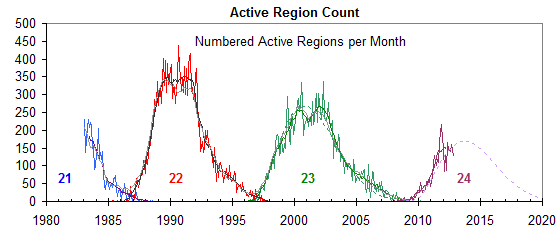 active region
