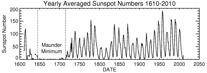 yearly averaged